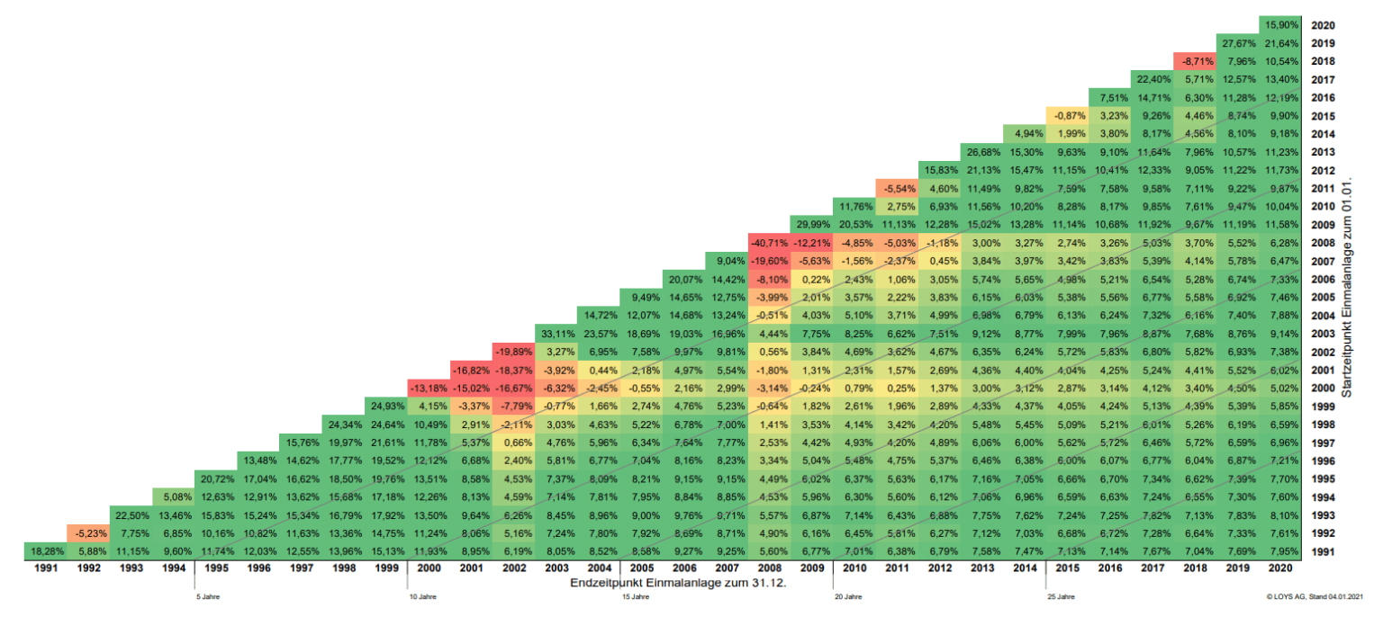 msci world renditedreieck jahresrendite 1536x818